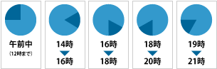 配送希望時間