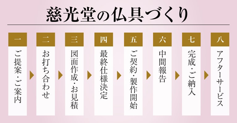 慈光堂の仏具づくりの流れ